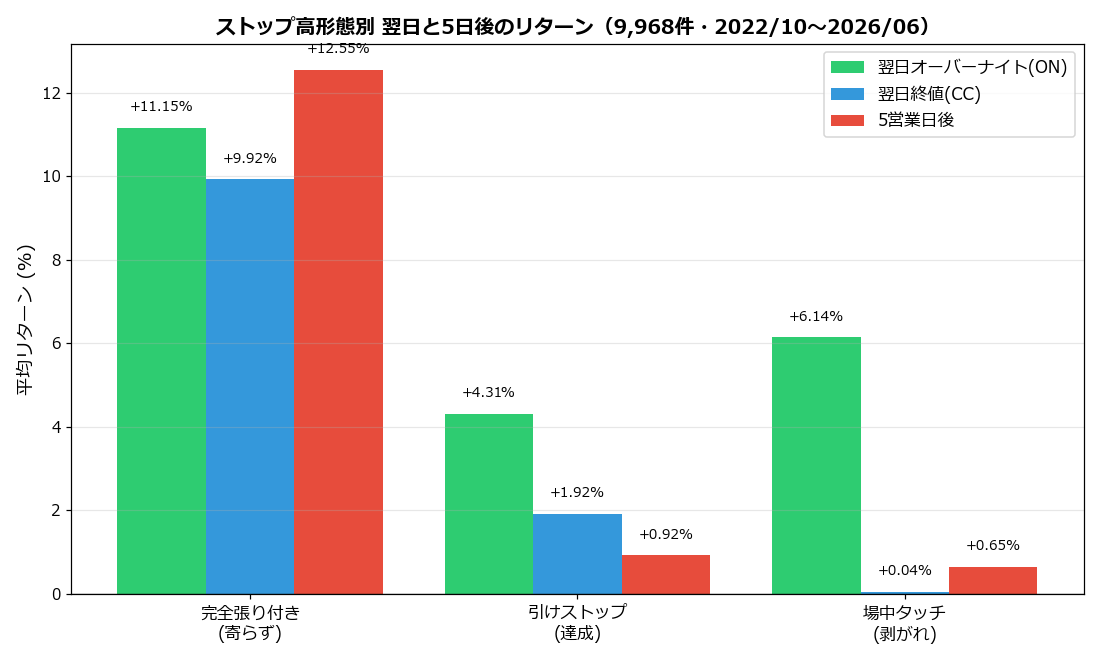 形態別リターン