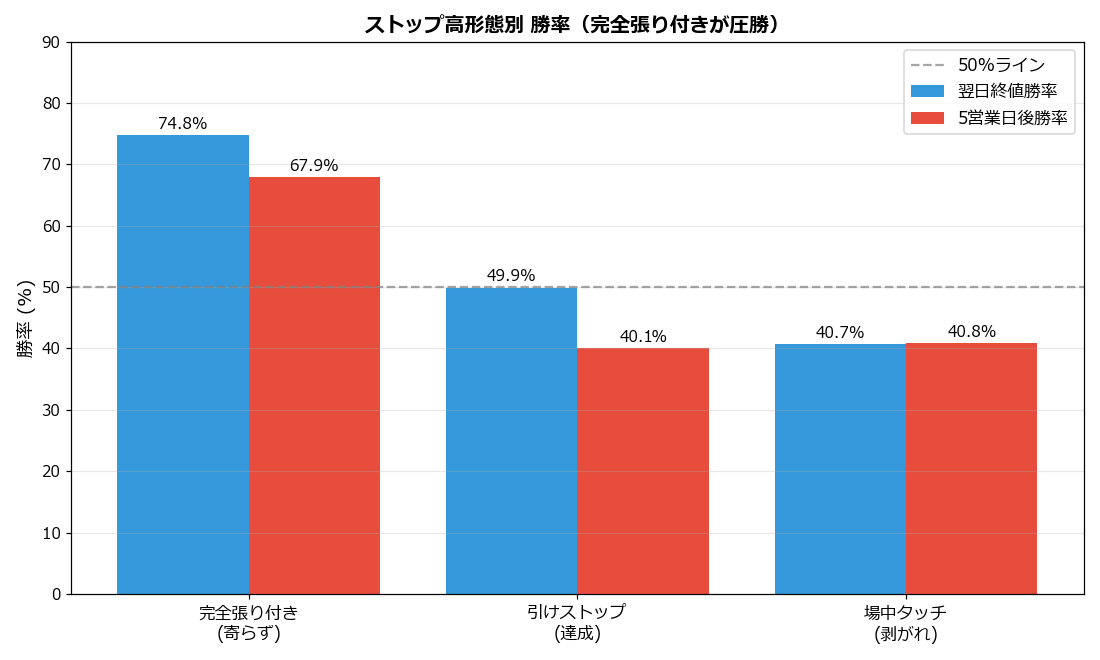 形態別勝率