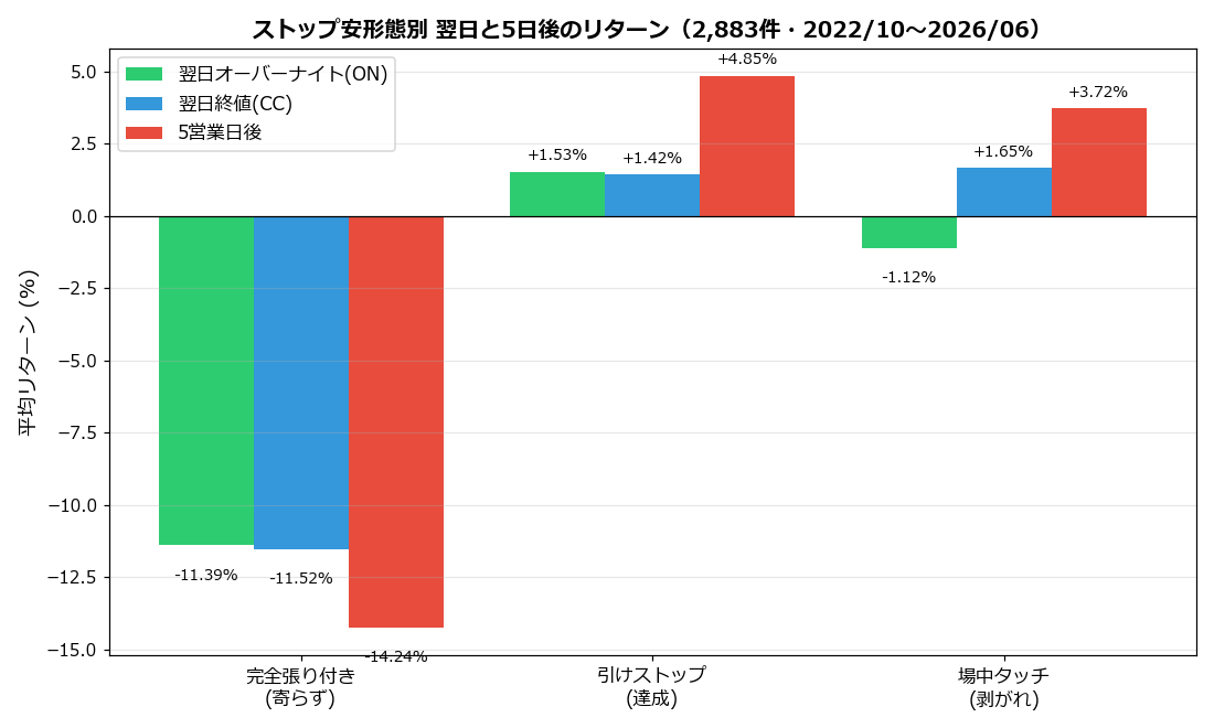 形態別リターン