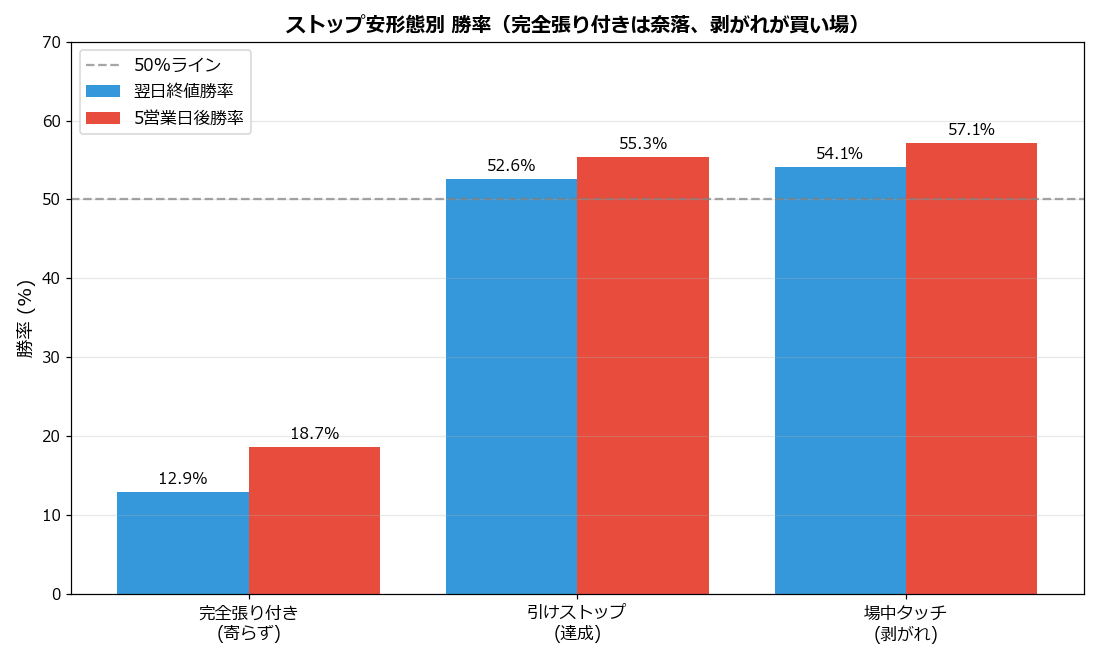 形態別勝率