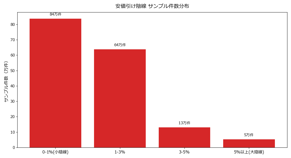 下落率帯別サンプル件数