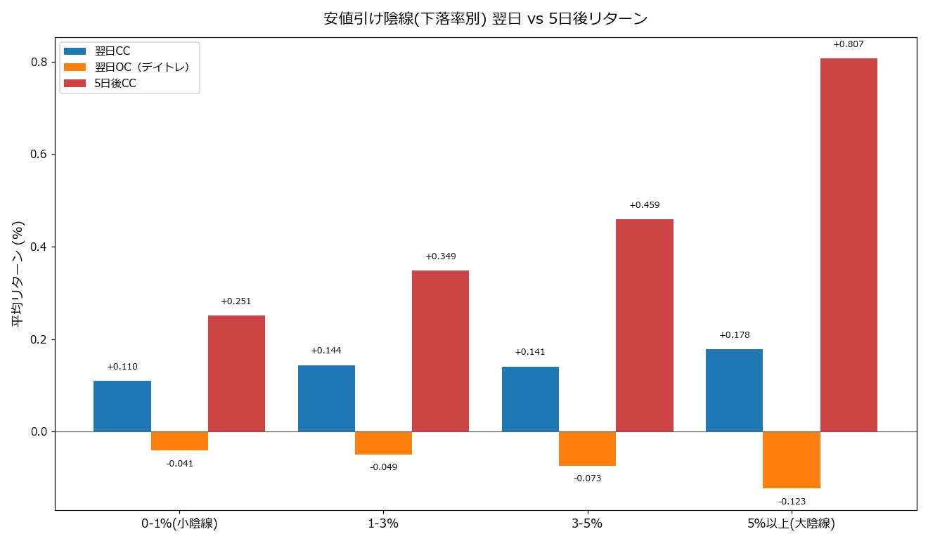 下落率帯別 翌日と5日後リターン