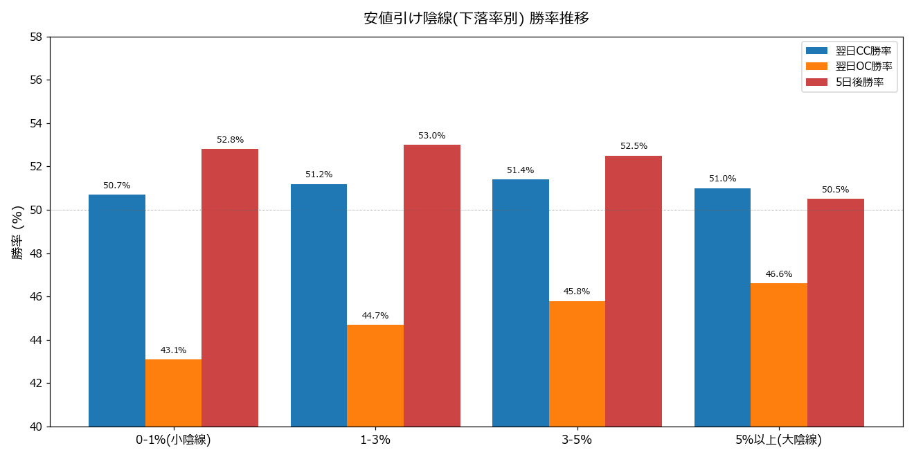 下落率帯別 勝率推移