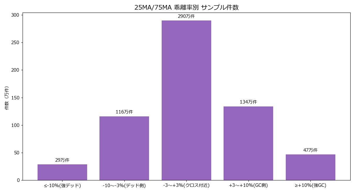 乖離率帯別サンプル件数