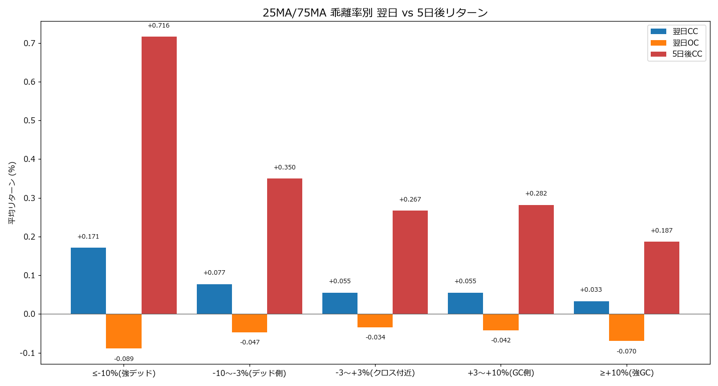 乖離率帯別 翌日と5日後リターン