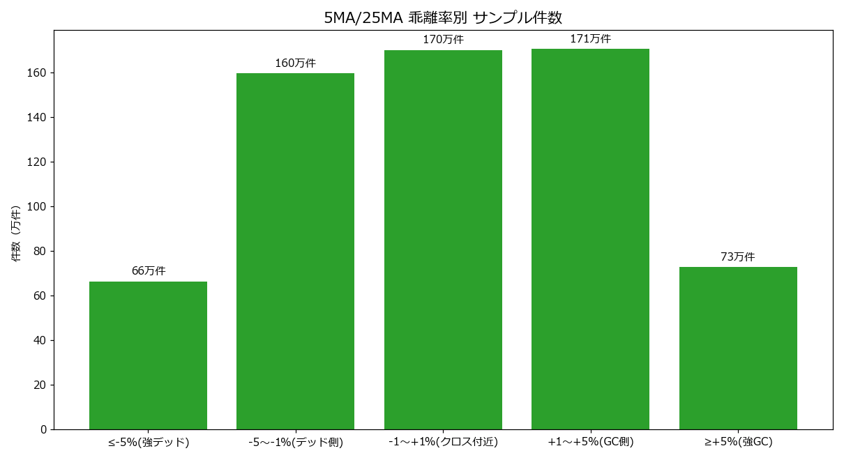 乖離率帯別サンプル件数