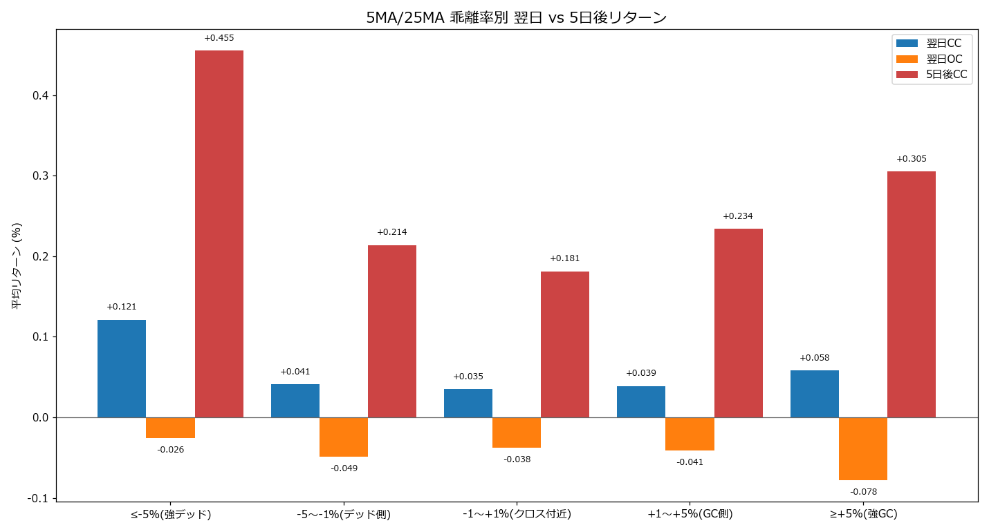 乖離率帯別 翌日と5日後リターン