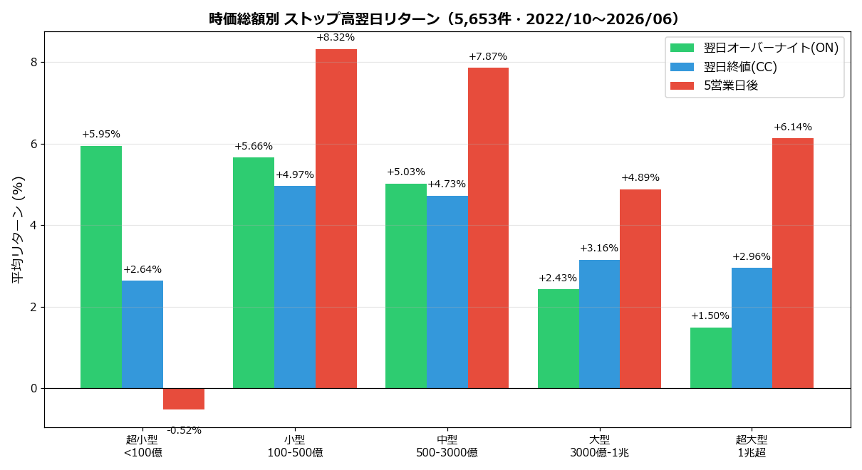 時価総額別リターン
