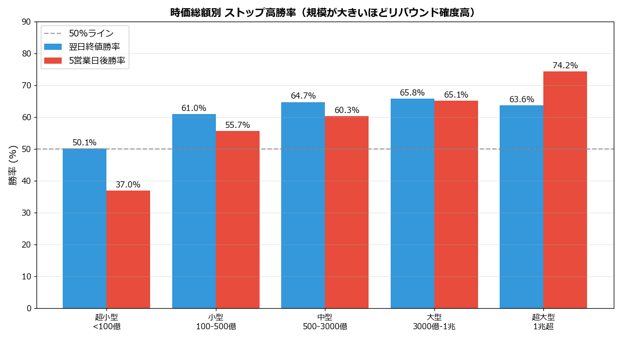 時価総額別勝率