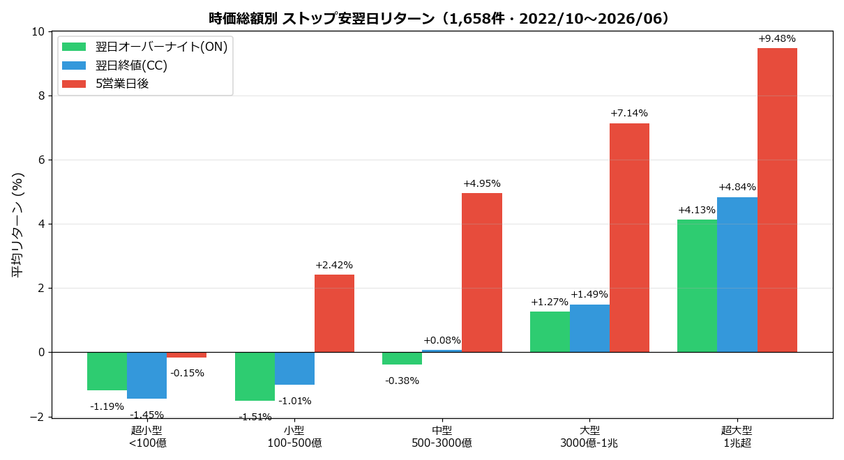 時価総額別リターン