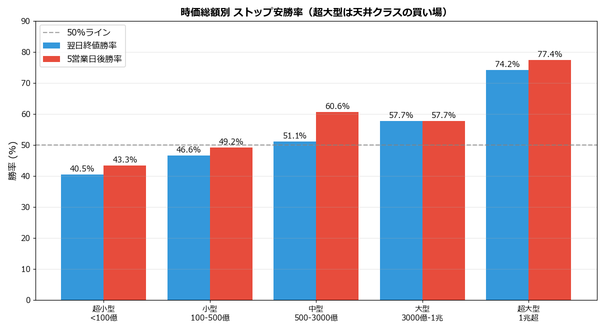 時価総額別勝率