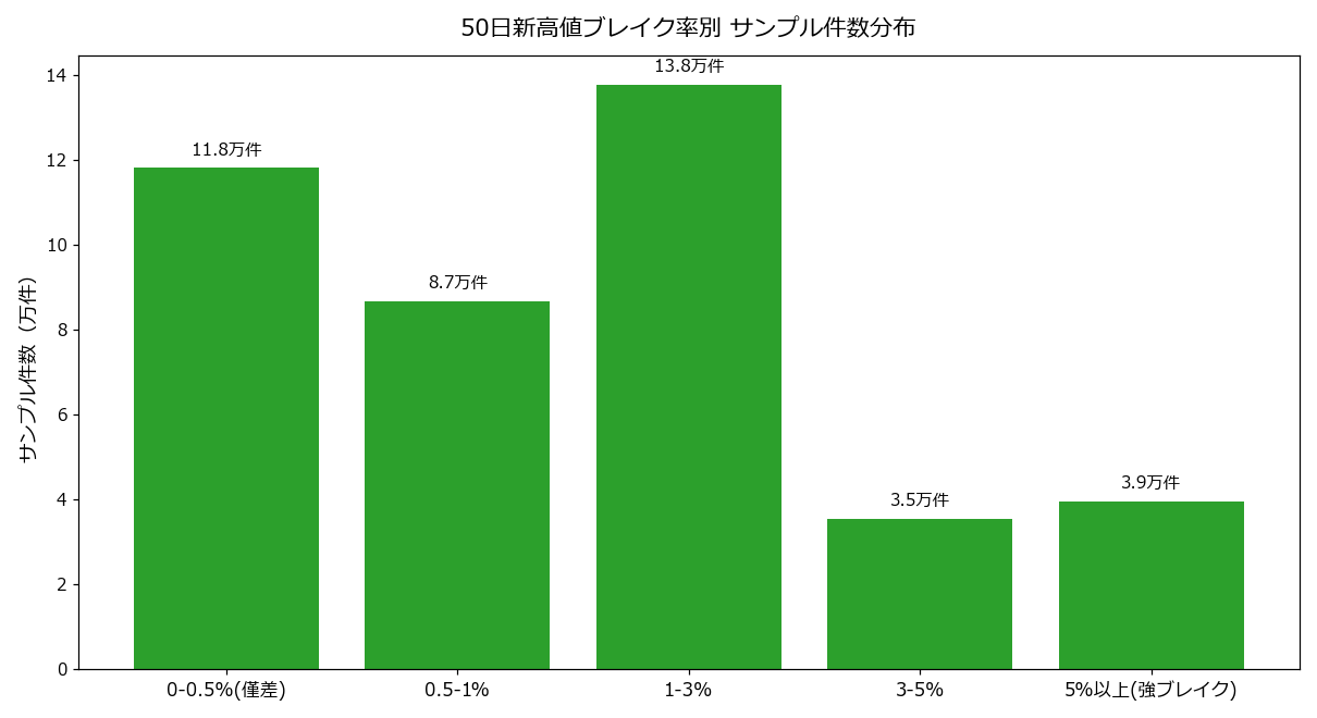ブレイク率別サンプル件数