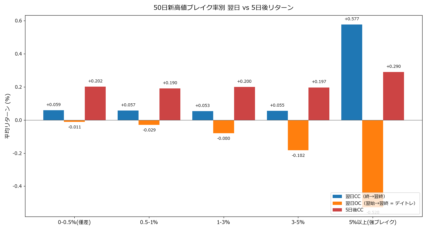 ブレイク率別 翌日と5日後リターン