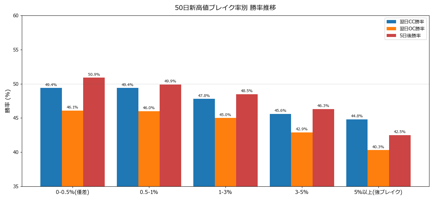 ブレイク率別 勝率推移