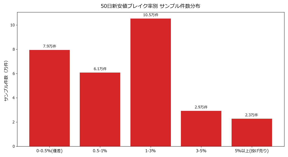 ブレイク率別サンプル件数