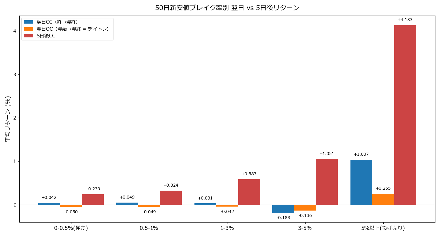 ブレイク率別 翌日と5日後リターン
