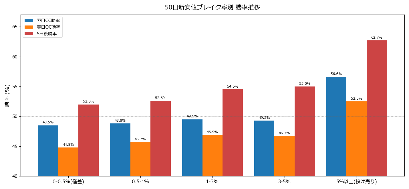 ブレイク率別 勝率推移