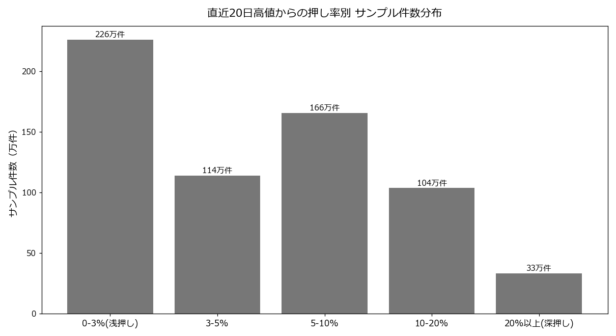押し率別サンプル件数