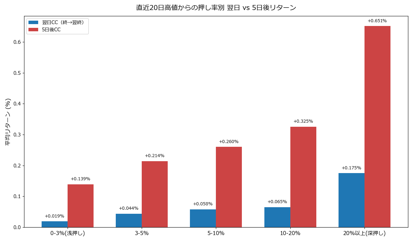 押し率別 翌日と5日後リターン