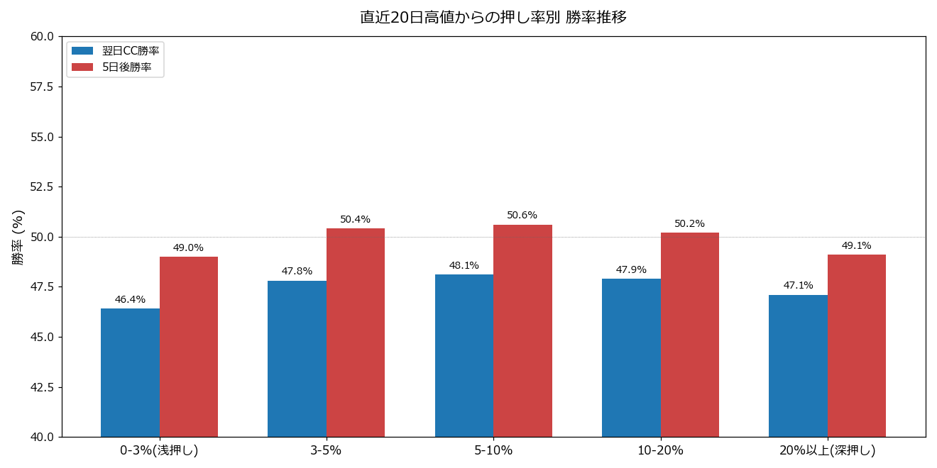 押し率別 勝率推移