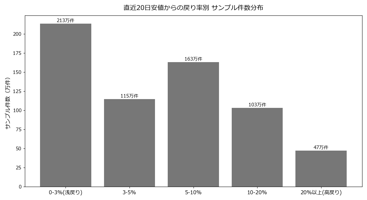 戻り率別サンプル件数
