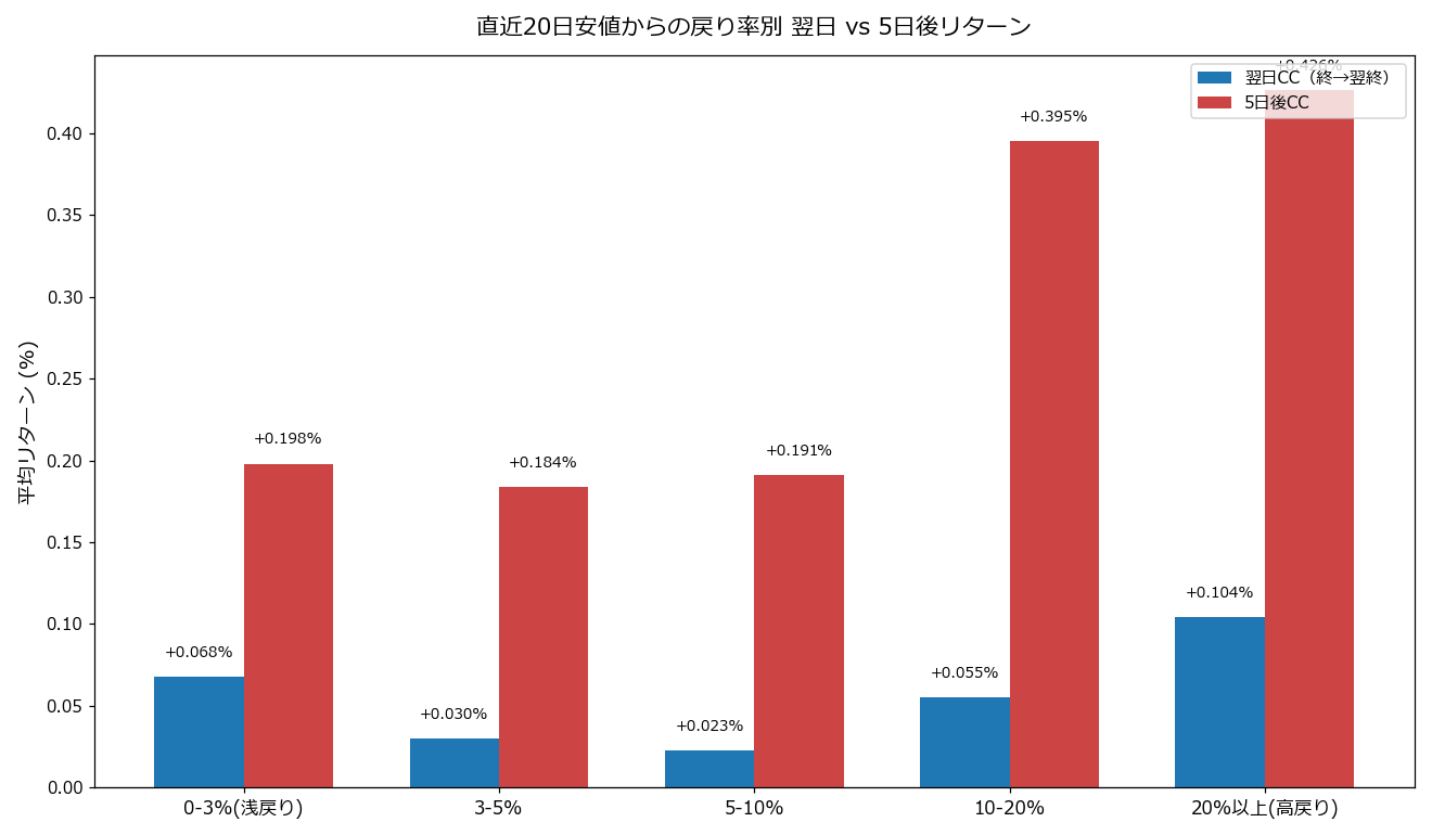 戻り率別 翌日と5日後リターン