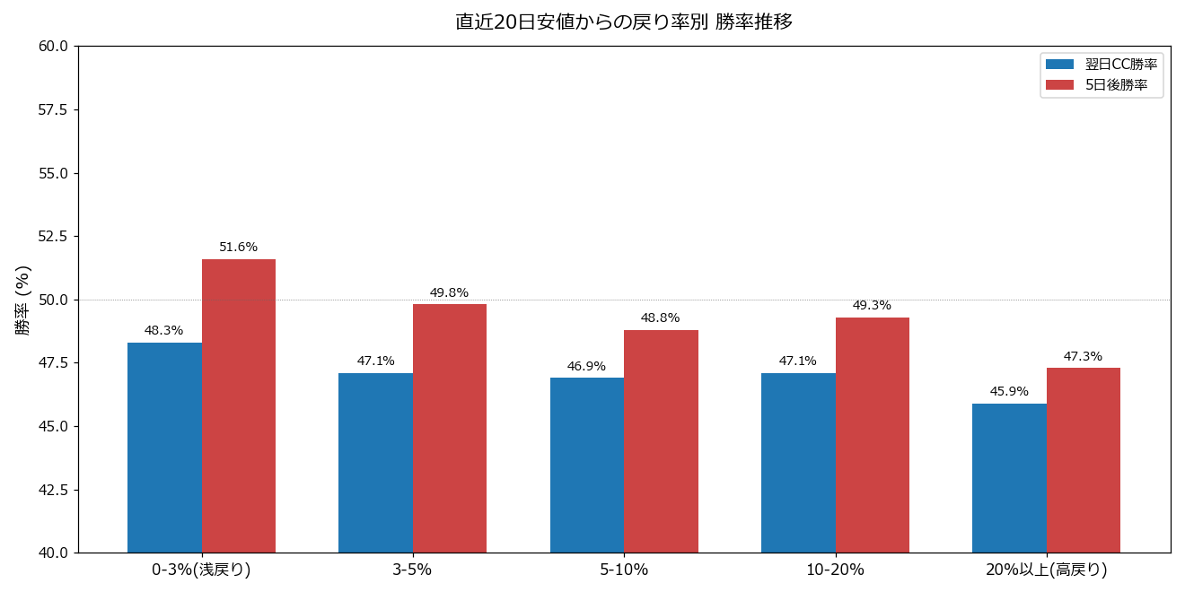 戻り率別 勝率推移