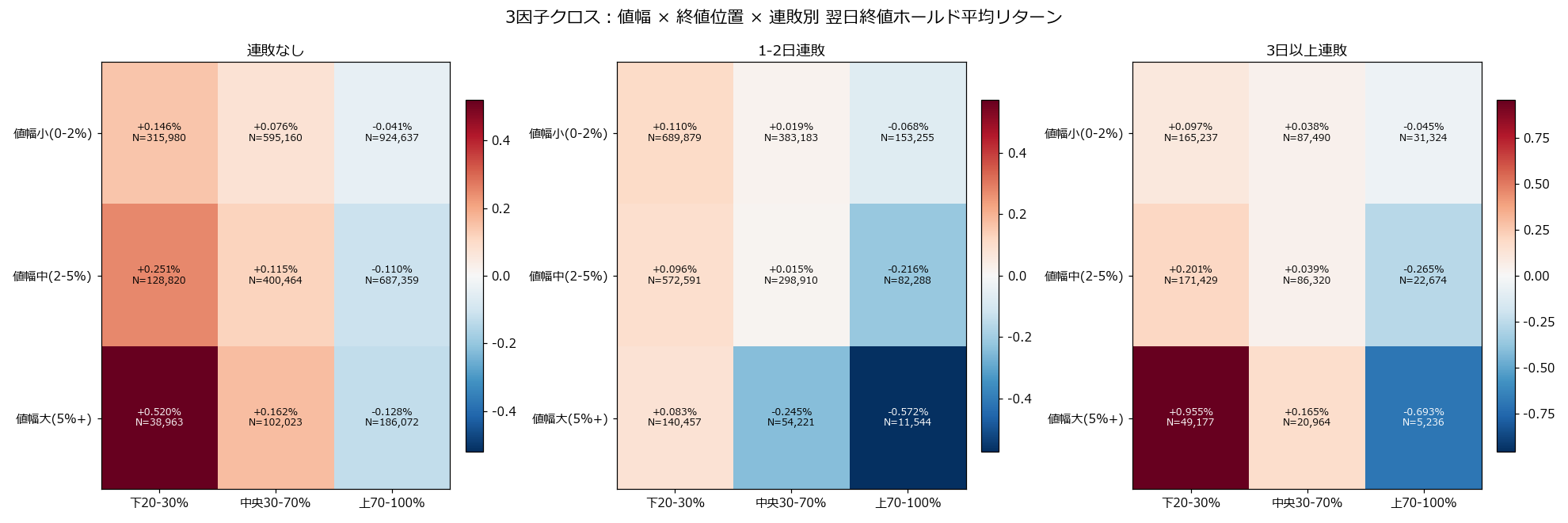 3因子クロスヒートマップ