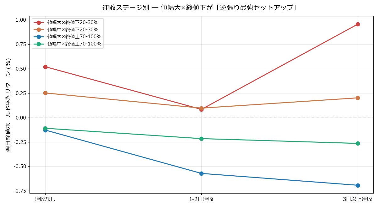 連敗ステージ別推移