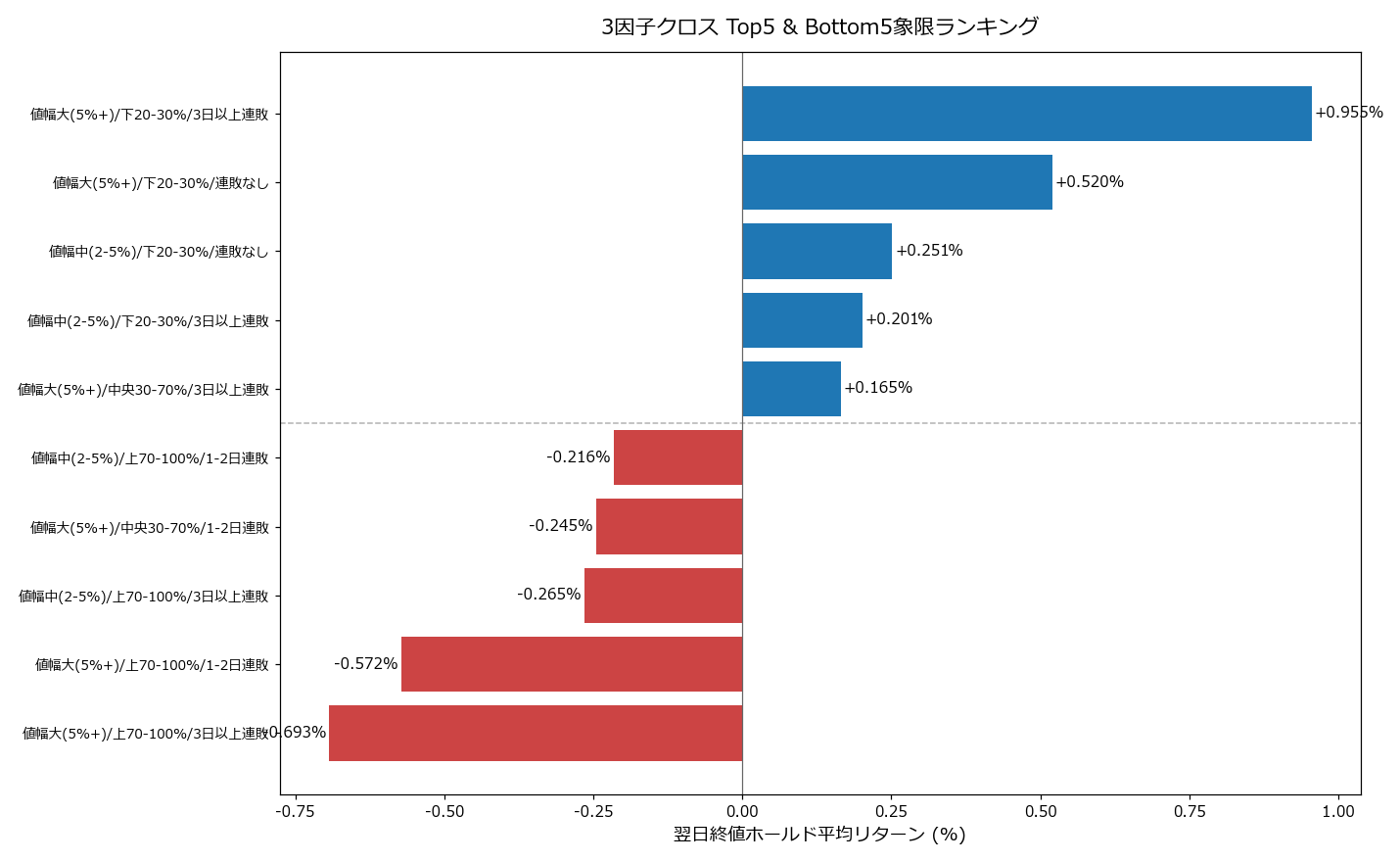 Top5 Bottom5象限