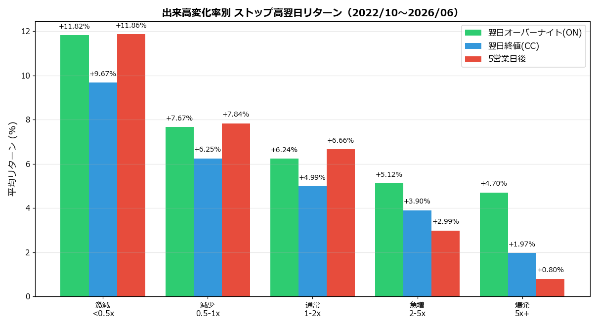 出来高変化率別リターン