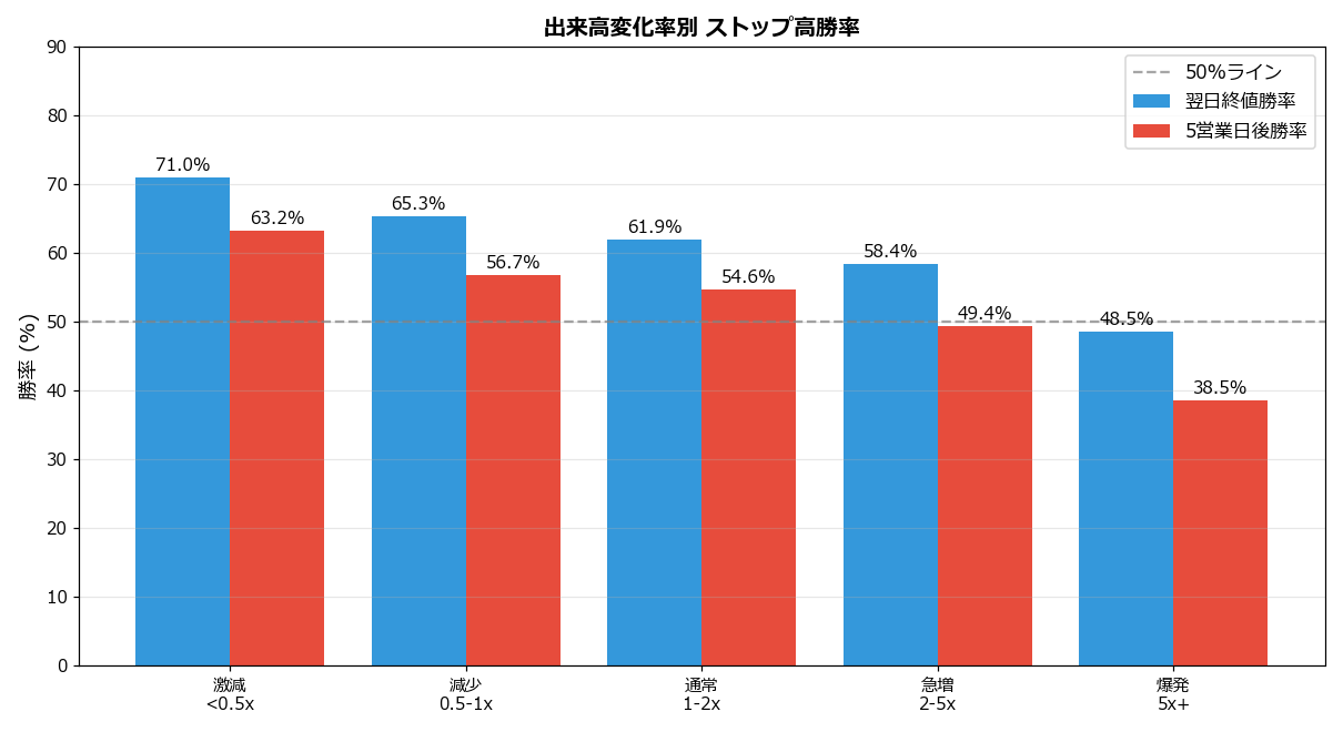 出来高変化率別勝率