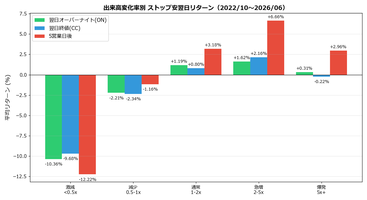 出来高変化率別リターン