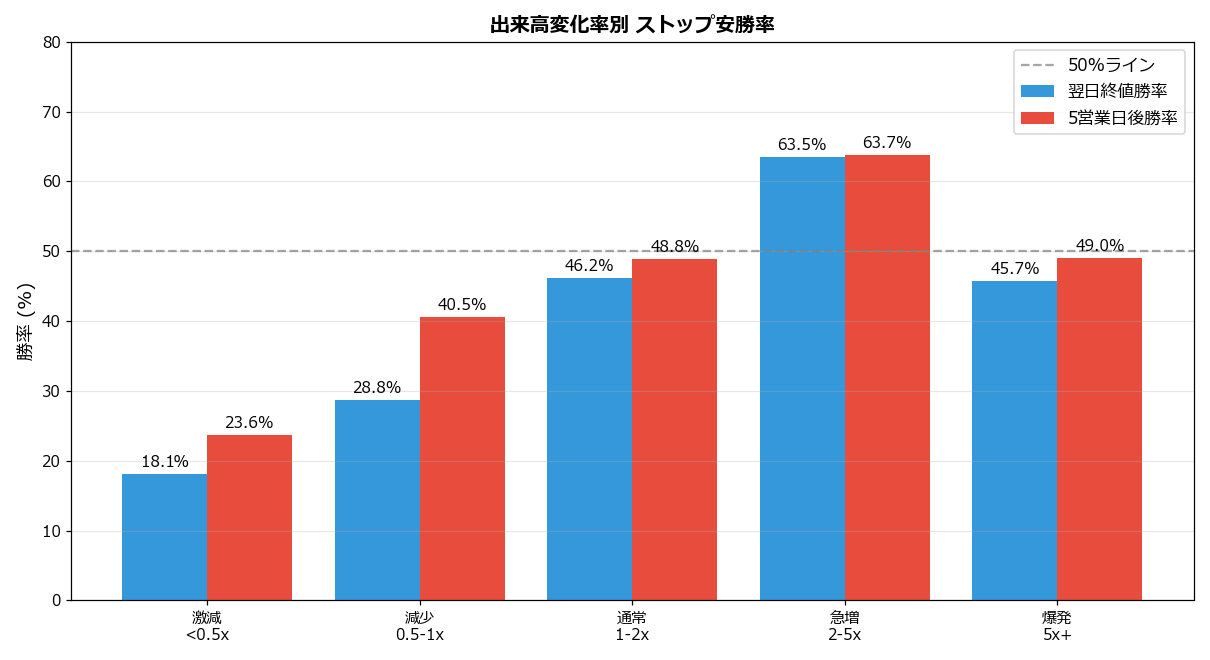 出来高変化率別勝率