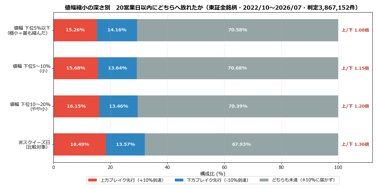 スクイーズ深さ別のブレイク方向
