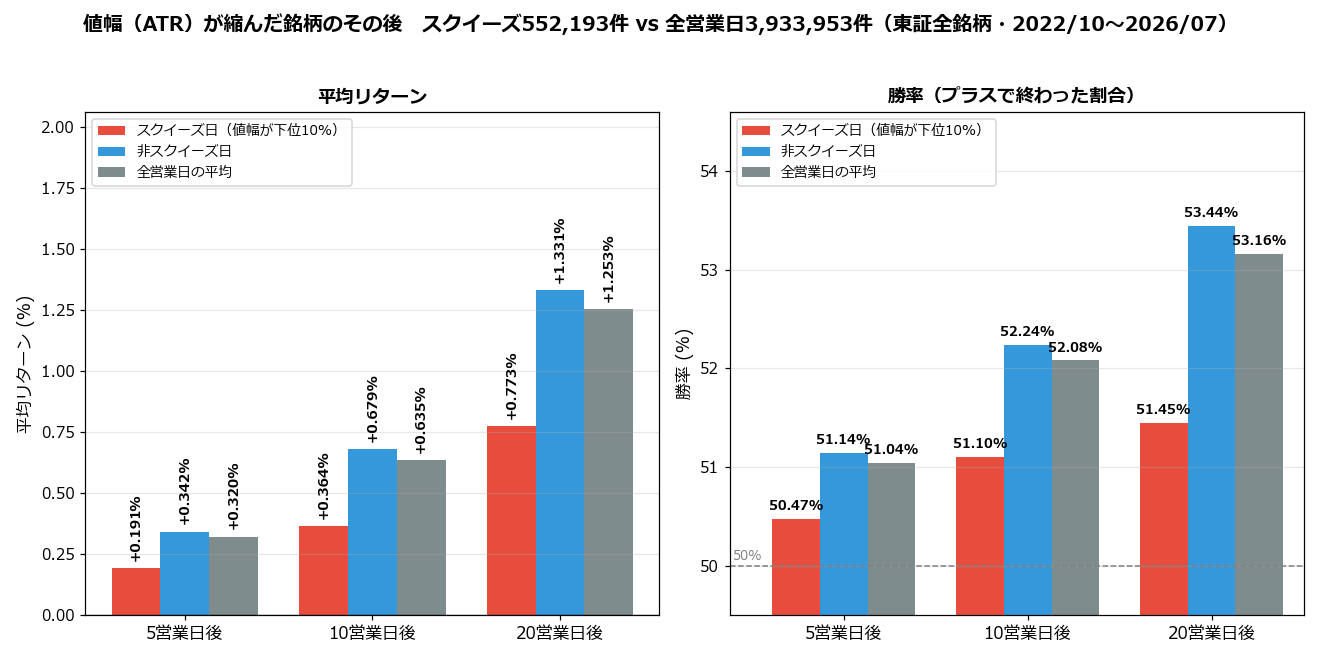 スクイーズ後のリターンと勝率
