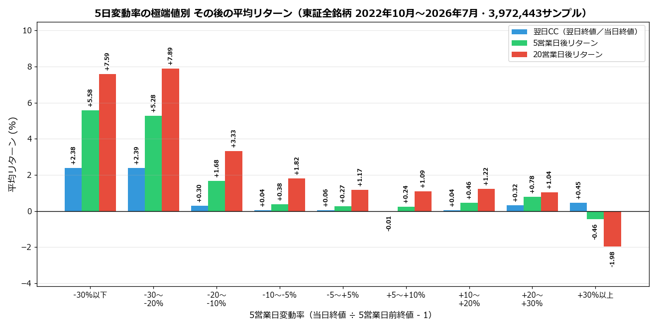 5日変動率の極端値別 その後の平均リターン