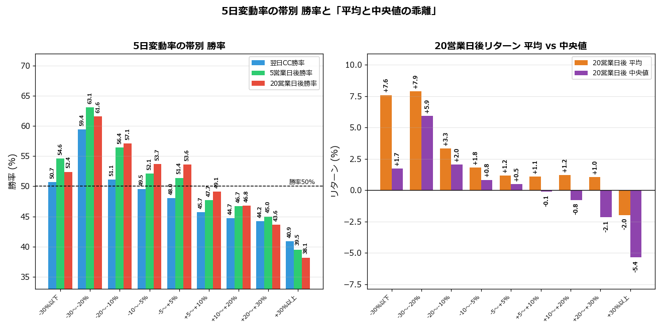 5日変動率の帯別 勝率と平均・中央値の比較