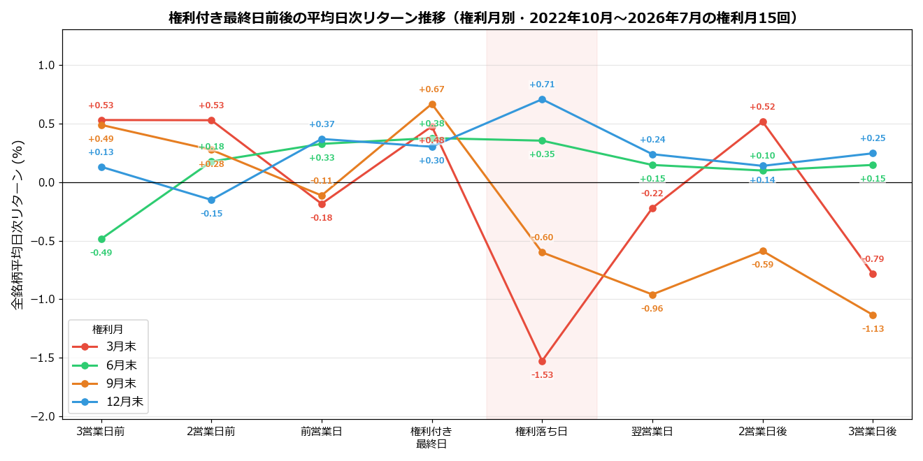 権利付き最終日前後の平均日次リターン推移(権利月別)