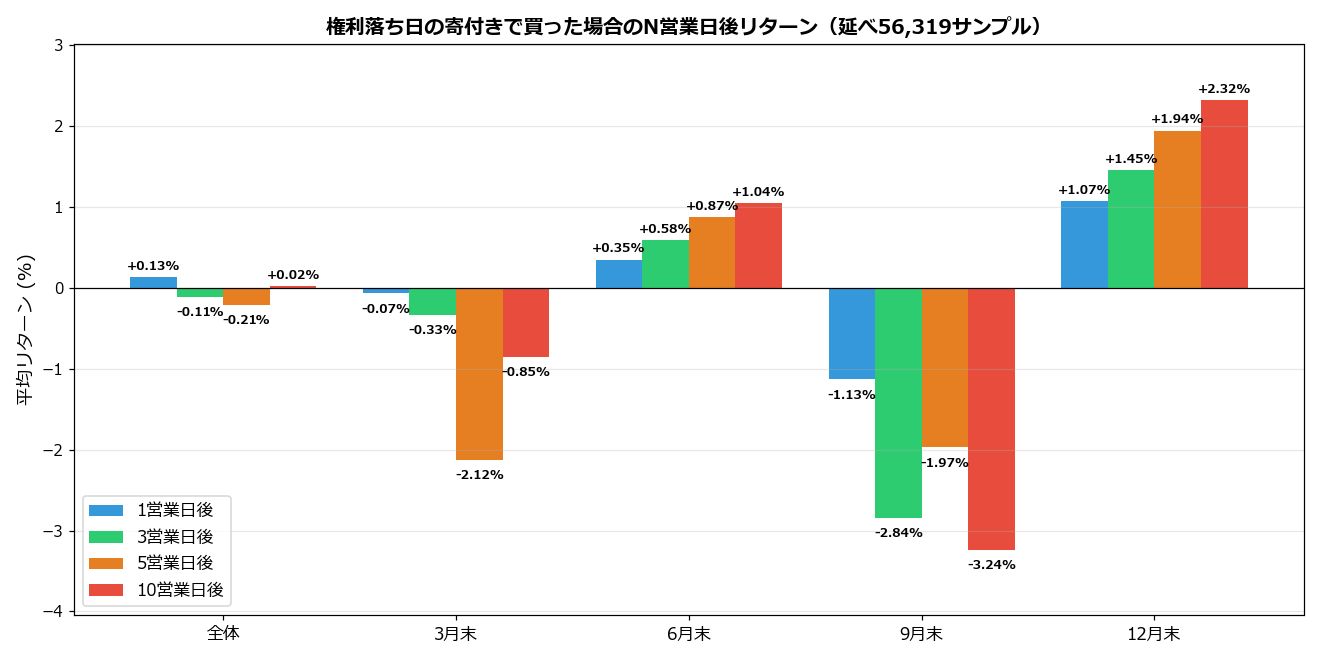 権利落ち日の寄付きで買った場合のN営業日後リターン