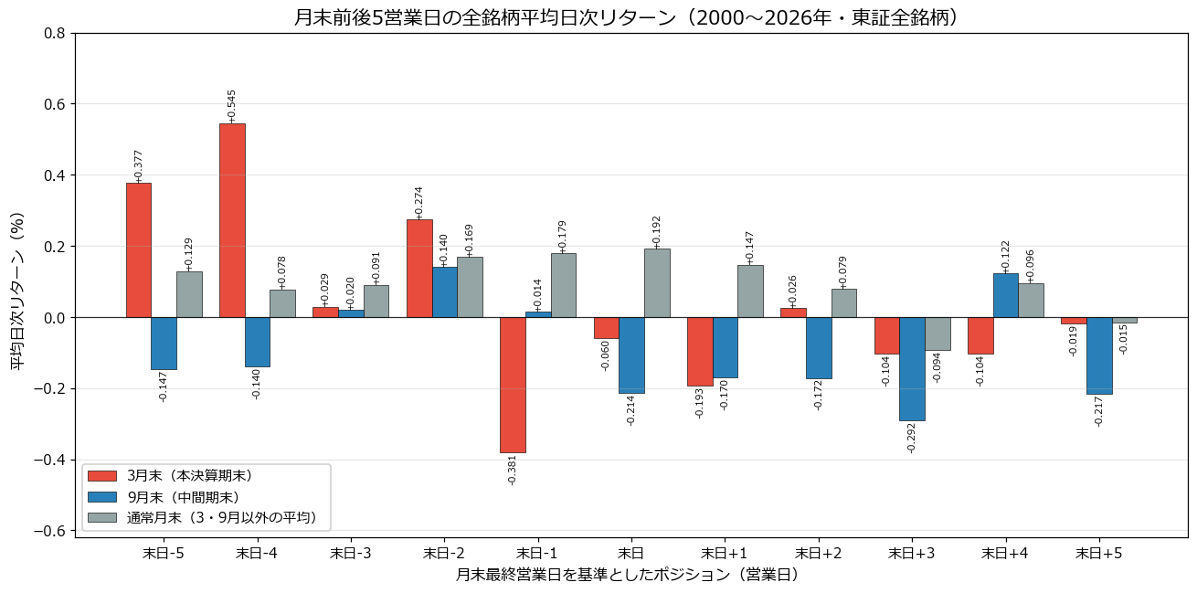 月末前後5営業日の平均日次リターン(3月末・9月末・通常月末)