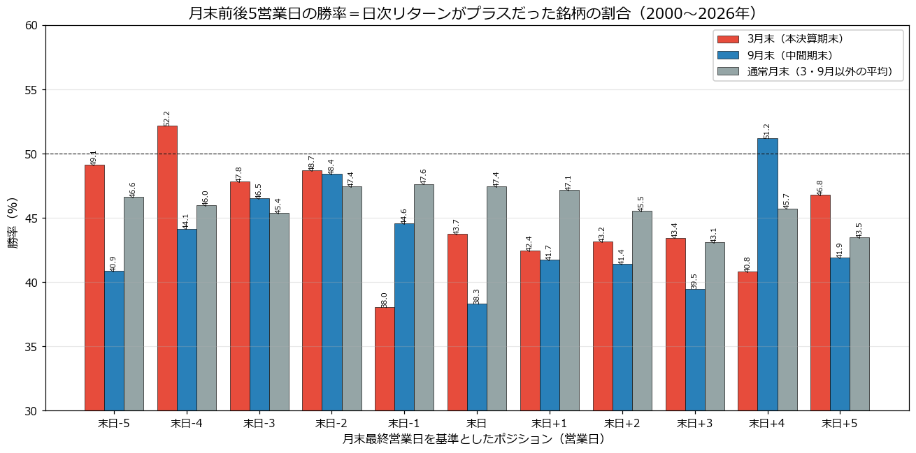 月末前後5営業日の勝率(上昇銘柄比率)
