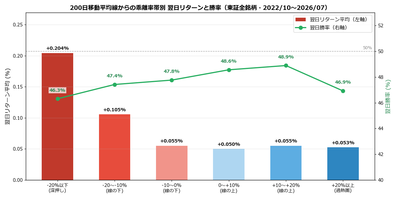 200日線乖離率帯別の翌日リターンと勝率