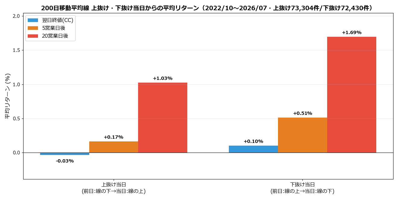 200日線上抜け・下抜け当日からの平均リターン
