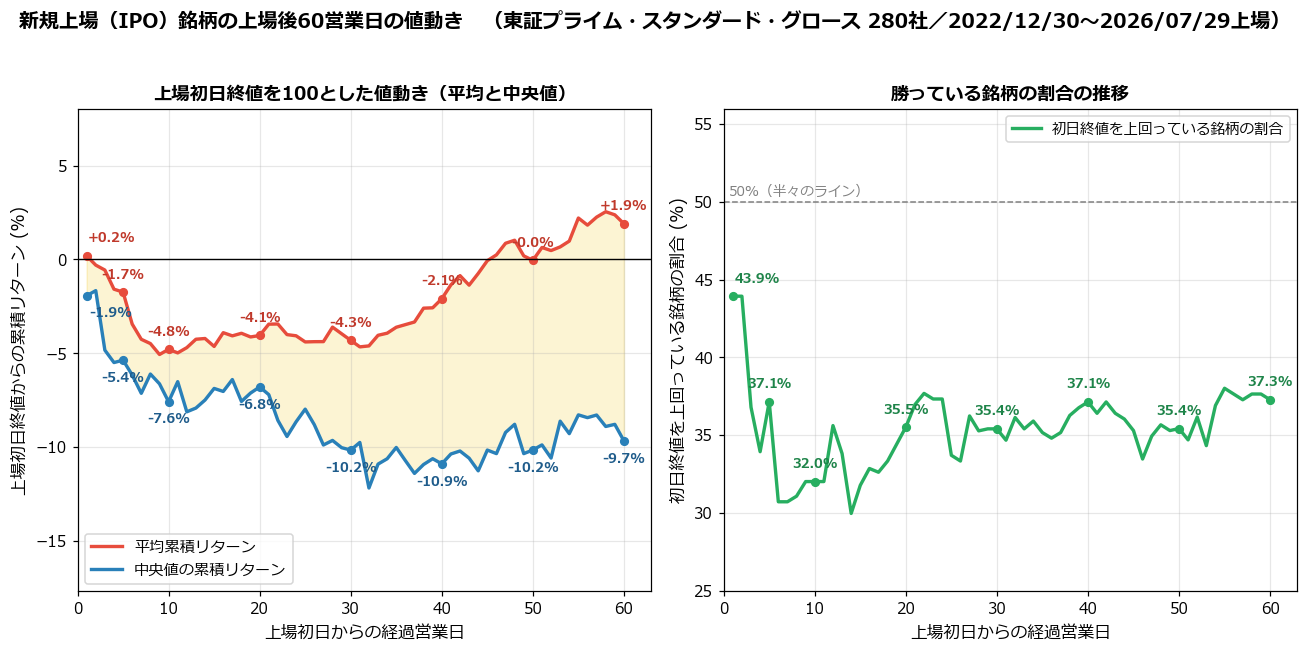 新規上場銘柄の上場後60営業日の平均・中央値累積リターン推移