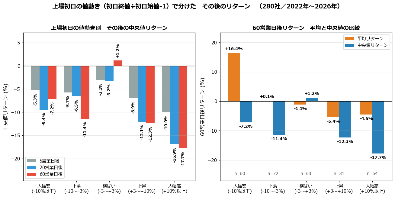 上場初日の値動き層別のその後のリターン比較