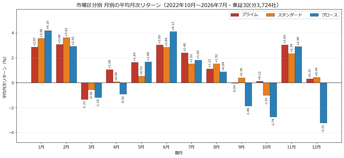 市場区分別 月別の平均月次リターン