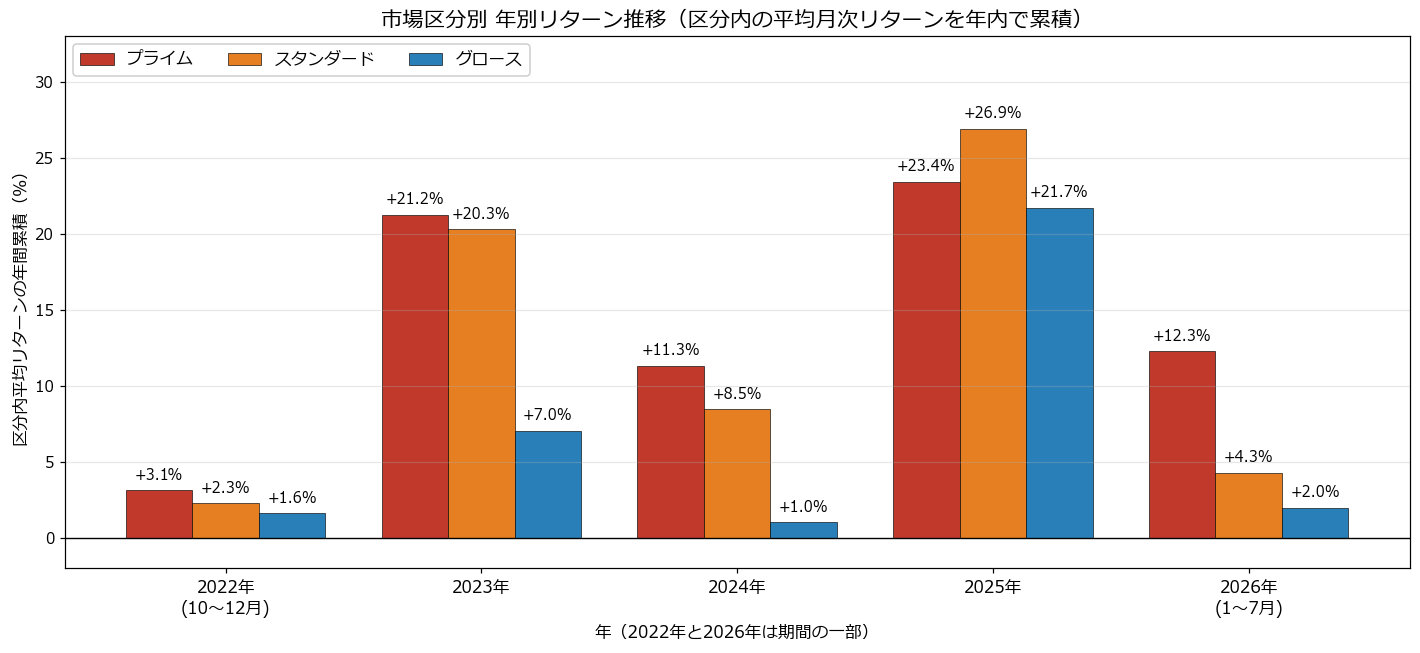 市場区分別 年別リターン推移