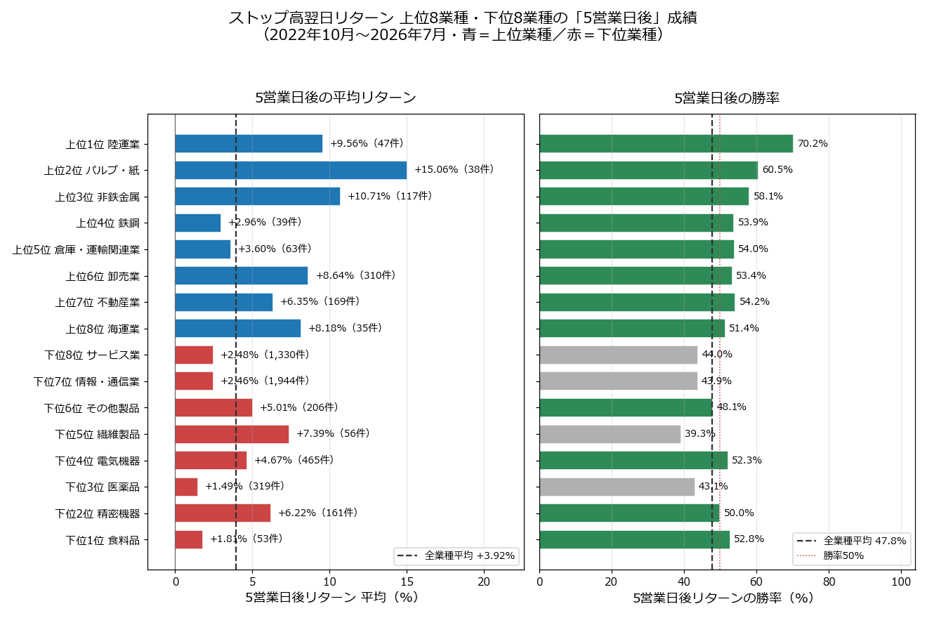 上位8業種と下位8業種の5営業日後リターンと勝率