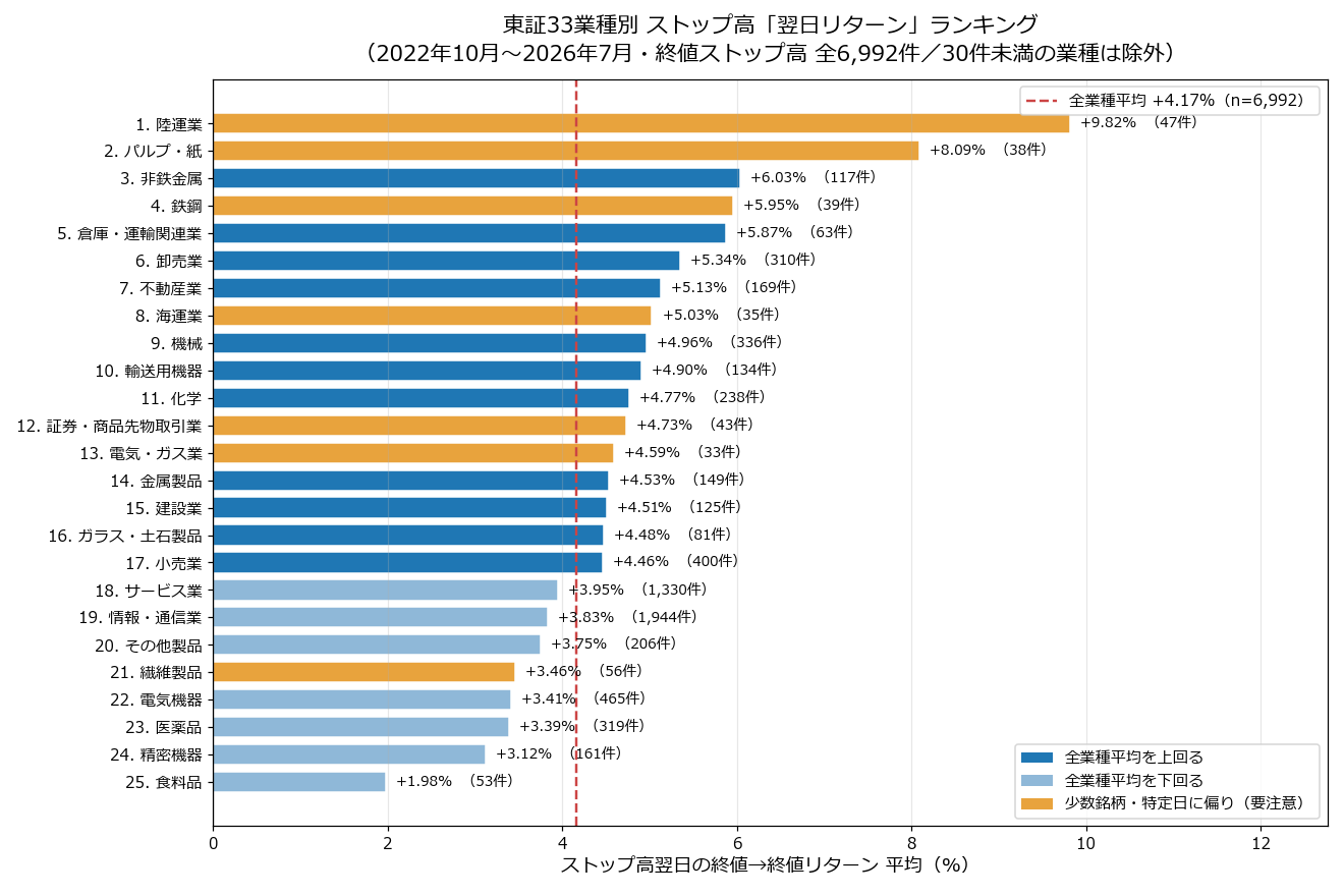 東証33業種別 ストップ高翌日リターンのランキング